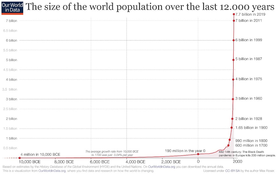 world population growth